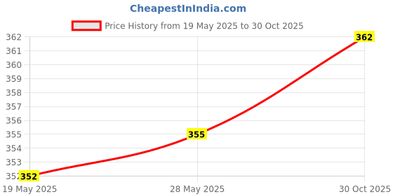 amazon.in THE STYLE SUTRA Self-Adhesive Repair Patch for Camping Tent Jacket Air Mattress White Price History Graph from 19 May 2025 to 30 Oct 2025