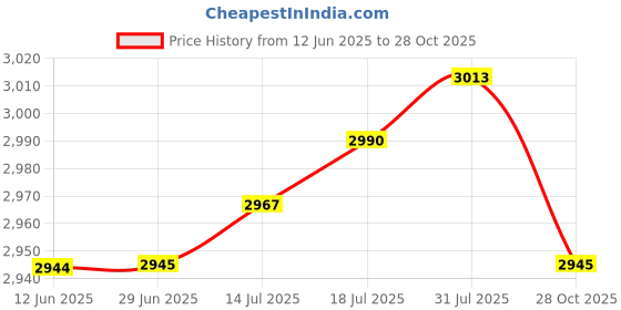 amazon.in The Style Sutra Set of 2 Table Cover Outdoor Elastic Edged Tablecloth 47" Round Peacock Tail|Home & Garden | Furniture | Furniture Parts & Accessories Price History Graph from 12 Jun 2025 to 28 Oct 2025