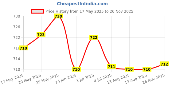 amazon.in THE STYLE SUTRA Set of 3 Squarre Ajustable 3Sizes DIY Tassel Maker DIY Tools Craft Tool | Needlecrafts Yarn | Crocheting Knitting | Notions Tools | Price History Graph from 17 May 2025 to 26 Nov 2025