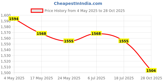 amazon.in THE STYLE SUTRA Seven Horses Canvas Painting Elegant Animal Poster for Wall Farmhouse Bedroom L Price History Graph from 4 May 2025 to 28 Oct 2025