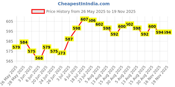 amazon.in the style sutra Sexy Women Leather Zipper Open Front Thong Underwear G String T Back Red | Womens Clothing |Intimates & Sleep |Panties the style sutra Price History Graph from 26 May 2025 to 19 Nov 2025