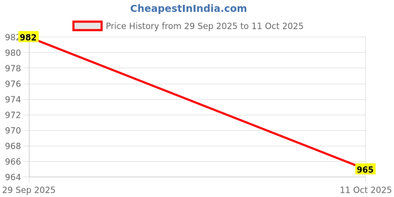 amazon.in The Style Sutra Shaggy Fur Fabric Cut Handcrafts Sofa Carpet Faux Fur Fabrics, Length: 1m/1.09yd/3.28ft, Suitable for Splicing and Cutting, Quality Fabrics can Meet Your Needs. Price History Graph from 29 Sep 2025 to 11 Oct 2025