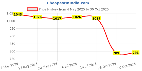 amazon.in THE STYLE SUTRA Sheep Wooden Coaster Handcrafted Reusable Farmhouse Dining Table Decor Price History Graph from 4 May 2025 to 28 Oct 2025