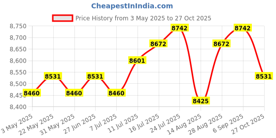 amazon.in club bollywood The STYLE SUTRA Shepherds Hooks Gift Decoration Hanging Plant Stand for Hanging Bird Feeders White|Home & Garden | Wedding Supplies | Venue Decorations|1 Shepherd Hooks club bollywood Price History Graph from 3 May 2025 to 27 Oct 2025