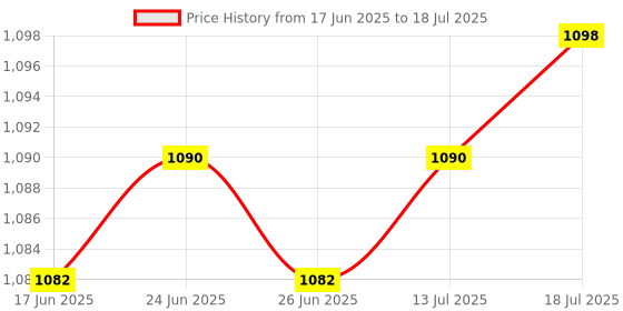 amazon.in The Style Sutra Shift Lever Tip Replacement Dirt Bike Modification Part for Yzf Klx Gold|Motors | Automotive Tools & Supplies | Other Auto Tools & Supplies|1 Motorcycle Folding Shift Lever Tip Set Price History Graph from 17 Jun 2025 to 13 Jul 2025