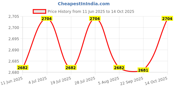 amazon.in THE STYLE SUTRA Shock Absorber Easy Install Coil Spring Assembly for Kart ATV Quad Bike Price History Graph from 11 Jun 2025 to 14 Oct 2025