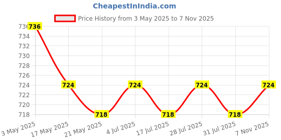 amazon.in THE STYLE SUTRA Shoe Horn for Senior 13.58inch Practical Shoehorn for Kids Elderly Women Men Price History Graph from 3 May 2025 to 7 Nov 2025