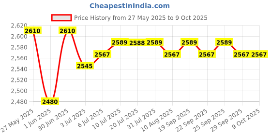 amazon.in THE STYLE SUTRA Shooting Target Reusable BB & Pellet Trap Net Catcher Shooting Training Price History Graph from 27 May 2025 to 8 Oct 2025