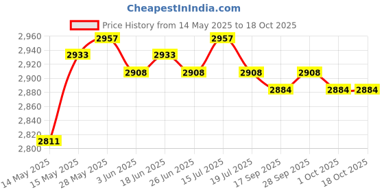 amazon.in THE STYLE SUTRA Shore Durometer Silicone & Rubber Durometer Gauge 0-100 Degree Type C Price History Graph from 14 May 2025 to 18 Oct 2025