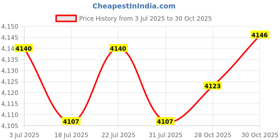 amazon.in THE STYLE SUTRA Shuttlecocks Storage Magnetic Tube Beginners Courtyard Badminton Ball Holder 16x3in Silicone Lid Price History Graph from 3 Jul 2025 to 28 Oct 2025