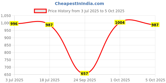 amazon.in THE STYLE SUTRA Silicone Buttons Professional High Electronic Piano Replacement Keys Style B Price History Graph from 3 Jul 2025 to 5 Oct 2025