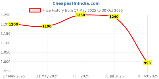 amazon.in THE STYLE SUTRA Silicone Fruit Model Fondant Mould Dessert Mould for Treat Gummy Soft Sweets Peanut Price History Graph from 17 May 2025 to 30 Oct 2025