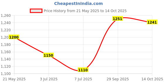 amazon.in THE STYLE SUTRA Silicone Full Cover Protector for 6.5" Self Balancing Scooter Colorful camo Price History Graph from 21 May 2025 to 14 Oct 2025