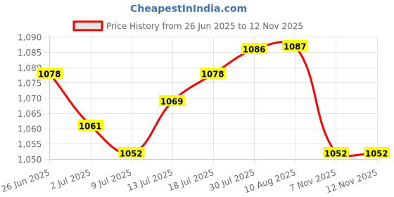 amazon.in The Style Sutra Simulation Dinosaur Animal Head Model Hand Puppet Kids Toy Dolphin|Toys & Hobbies | Educational | Other Educational Toys Price History Graph from 26 Jun 2025 to 12 Nov 2025