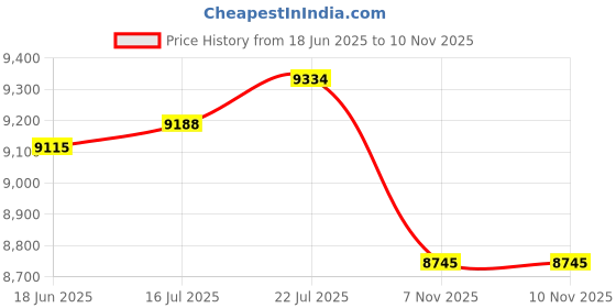 amazon.in The Style Sutra Single Pickleball Trainer Pickleball Practice Rebounder for All Skill Levels|1 Pickleball Trainer| Training Aids Price History Graph from 18 Jun 2025 to 10 Nov 2025