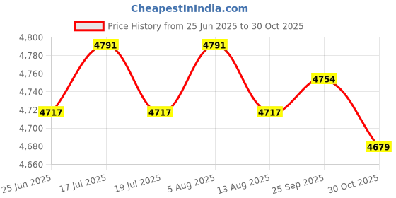 amazon.in THE STYLE SUTRA Sit and Reach Tester Auxiliary Instrument for Fitness Test Children Teenager | Sporting Goods | Fitness Running & Yoga | Fitness Technology | Body Mass Monitors & Scales Price History Graph from 25 Jun 2025 to 30 Oct 2025