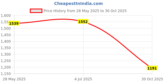 amazon.in THE STYLE SUTRA Sixty Minute Visual Timer Manual Kitchen Timer for Home Baking Cooking Beige Price History Graph from 28 May 2025 to 30 Oct 2025
