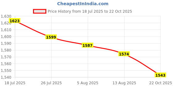 amazon.in THE STYLE SUTRA Skimmer Basket Portable Reusable Cleaning Leaves Cleaning Tool Filter Basket White Price History Graph from 18 Jul 2025 to 22 Oct 2025