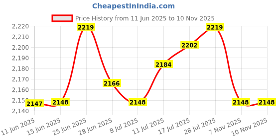 amazon.in The STYLE SUTRA Skimmer Plug Sturdy Effective Easy Use Winterizing Accessories Skimmer Cover|Home & Garden | Yard, Garden & Outdoor Living | Pool Skimmer Systems & Baskets|1 Set Skimmer Plug Price History Graph from 11 Jun 2025 to 9 Nov 2025
