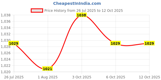amazon.in THE STYLE SUTRA Skimmer Replacement Hose Durable Heavy Duty Surface Skimmer Replacement Hose Price History Graph from 26 Jul 2025 to 11 Oct 2025