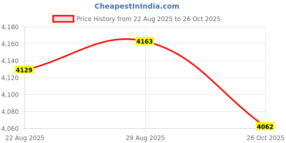 amazon.in The Style Sutra Sliding Pad with Shoe Cover Balance Exercise Strength Ski 140cmx50cm Pink | Sporting Goods|Fitness Running & Yoga|Fitness Equipment & Gear|Other Fitness Equipment & Gear | 1 Slide Price History Graph from 22 Aug 2025 to 26 Oct 2025