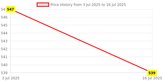 amazon.in THE STYLE SUTRA Sliding Window Lock Premium with Key Hardware Practical Window Security Lock Black Single Hole Price History Graph from 3 Jul 2025 to 16 Jul 2025
