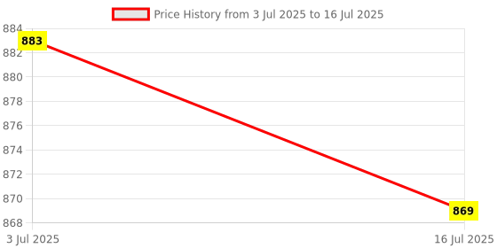 amazon.in THE STYLE SUTRA Sliding Window Lock Premium with Key Hardware Practical Window Security Lock Rectangular Price History Graph from 3 Jul 2025 to 16 Jul 2025