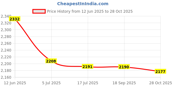 amazon.in THE STYLE SUTRA Slow Feed Hay Net Mesh Bag Large Capacity Space Saving Portable Easy to Hang 80cmx60cm Price History Graph from 12 Jun 2025 to 28 Oct 2025