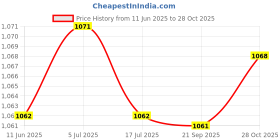amazon.in THE STYLE SUTRA Slow Feed Hay Net Portable Hanging Mesh Bag for Full Day Feeding Stall Black 40inch Price History Graph from 11 Jun 2025 to 28 Oct 2025