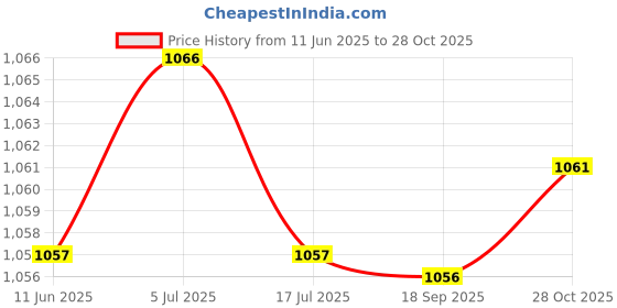 amazon.in THE STYLE SUTRA Slow Feed Hay Net Portable Hanging Mesh Bag for Full Day Feeding Stall Blue 40inch Price History Graph from 11 Jun 2025 to 28 Oct 2025