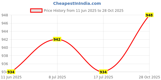 amazon.in THE STYLE SUTRA Slow Feed Hay Net Portable Hanging Mesh Bag for Full Day Feeding Stall Green 36inch Price History Graph from 11 Jun 2025 to 28 Oct 2025