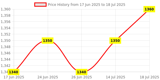 amazon.in club bollywood The Style Sutra Small Brushless CPU Cooling Fan & Screws for 3B 2B B+ 30x30x7mm|Computers/Tablets & Networking | Computer Components & Parts | Fans, Heat Sinks & Cooling |5Pcs Cooling Fan club bollywood Price History Graph from 17 Jun 2025 to 14 Jul 2025