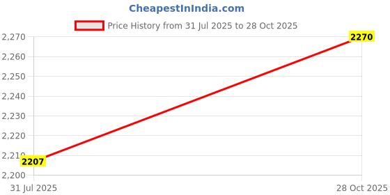 amazon.in THE STYLE SUTRA Small Suggestion Case with Lock Organizer Post Box for Customer Center Sturdy Price History Graph from 31 Jul 2025 to 28 Oct 2025