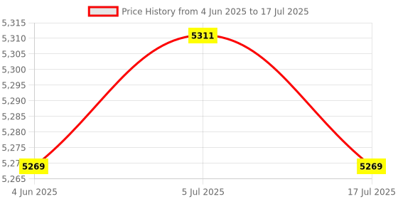amazon.in THE STYLE SUTRA Smart Interactive Prayer Mat for Adults Action Indicator LED Guidance Carpet Style C Price History Graph from 4 Jun 2025 to 17 Jul 2025