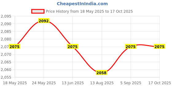 amazon.in THE STYLE SUTRA Smart Robot Vacuum Cleaner Household Tools Dust Collection for Home Cleaning Black || 1 Piece Smart Robot Vacuum Cleaner || the style sutra Price History Graph from 18 May 2025 to 15 Oct 2025