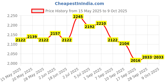 amazon.in THE STYLE SUTRA Smart Vacuum Sweeper Low Noise Carpet Cleaner 3 in 1 Mopping for Household Black the style sutra Price History Graph from 15 May 2025 to 8 Oct 2025