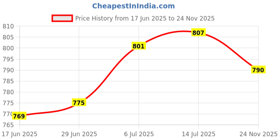 amazon.in THE STYLE SUTRA Snake Hair Drain Clog Remover Tool Clogged Drains Opener for Tub Drains Sink 160cm|Plumbing & Fixtures |1 Hair Drain Clog Remover Tool Price History Graph from 17 Jun 2025 to 24 Nov 2025