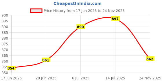 amazon.in THE STYLE SUTRA Snake Hair Drain Clog Remover Tool Clogged Drains Opener for Tub Drains Sink 200cm|Home & Garden | Plumbing & Fixtures |1 Hair Drain Clog Remover Tool Price History Graph from 17 Jun 2025 to 24 Nov 2025