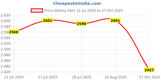 amazon.in The Style Sutra Snooker Cue Bridge Pool Table Accessories Cue Rest Stick with Head Pool|Sporting Goods | Indoor Games | Billiards Price History Graph from 11 Jul 2025 to 27 Oct 2025