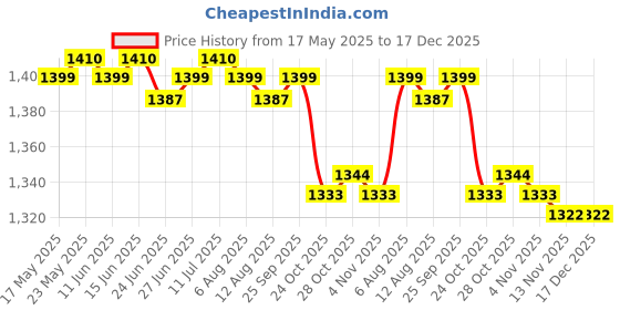 amazon.in THE STYLE SUTRA Snow Winter Crampons Ice Cleats Grips Climbing Shoes Cover Anti Skid Black M the style sutra Price History Graph from 17 May 2025 to 17 Dec 2025
