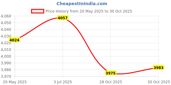 amazon.in THE STYLE SUTRA Soccer Agility Ladder for Kids Adults Multifunction Football Footwork Ladder Price History Graph from 20 May 2025 to 28 Oct 2025