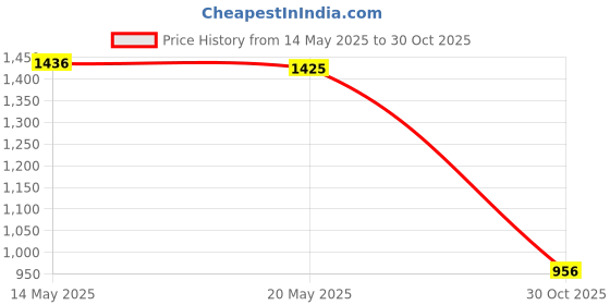 amazon.in THE STYLE SUTRA Soccer Ball Size 5 Stitching Training for Game Practice Gift Blue Price History Graph from 14 May 2025 to 30 Oct 2025
