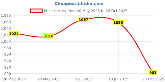 amazon.in THE STYLE SUTRA Soccer Ball Training Net Football Kick Trainer for Enthusiast Indoor Outdoor Yellow Price History Graph from 20 May 2025 to 28 Oct 2025