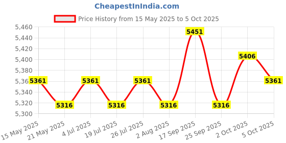 amazon.in THE STYLE SUTRA Soccer Goal for Kids Easily Set up Soccer Training Net for Game Yard Backyard Green Price History Graph from 15 May 2025 to 5 Oct 2025