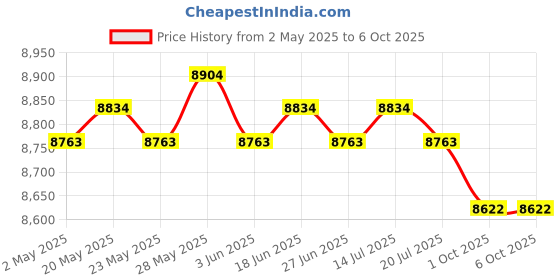 amazon.in the style sutra Soccer Goal Net for Kids Practice Football Gate for Fields Parks Playgrounds the style sutra Price History Graph from 2 May 2025 to 1 Oct 2025