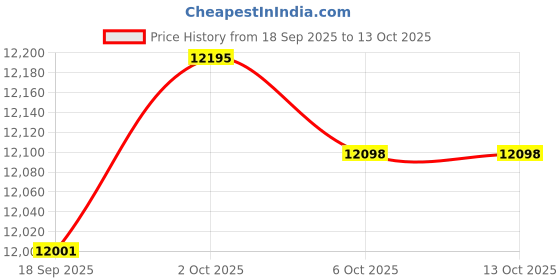 amazon.in THE STYLE SUTRA Soccer Goal Net Sports Squad Practice Football Gate for Backyard Lawn Price History Graph from 18 Sep 2025 to 13 Oct 2025