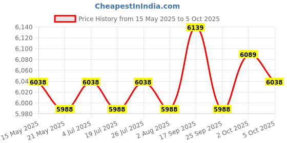 amazon.in THE STYLE SUTRA Soccer Goal Practice Combination Goals Soccer Net for Park Garden Playground Black Price History Graph from 15 May 2025 to 5 Oct 2025