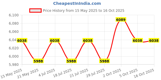 amazon.in THE STYLE SUTRA Soccer Goal Practice Combination Goals Soccer Net for Park Garden Playground Blue 120cm Length Price History Graph from 15 May 2025 to 15 Oct 2025