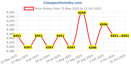 amazon.in THE STYLE SUTRA Soccer Goal Practice Combination Goals Soccer Net for Park Garden Playground Blue 150cm Length Price History Graph from 15 May 2025 to 14 Oct 2025