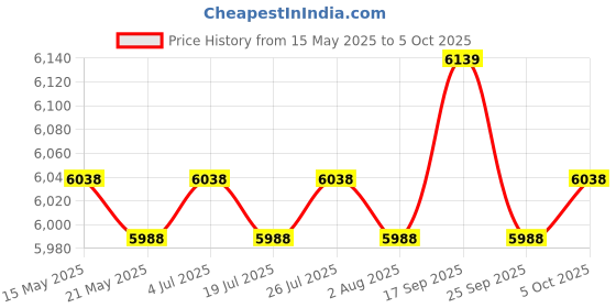 amazon.in THE STYLE SUTRA Soccer Goal Practice Combination Goals Soccer Net for Park Garden Playground Orange Price History Graph from 15 May 2025 to 5 Oct 2025